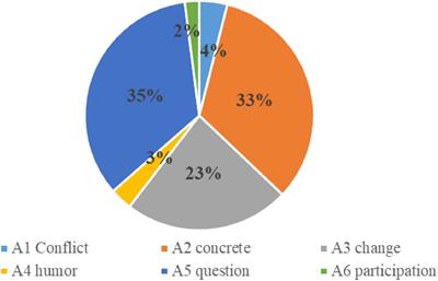 Psychological Emotion and Behavior Analysis in Music Teaching Based on the Attention, Relevance, Confidence, and Satisfaction Motivation Model